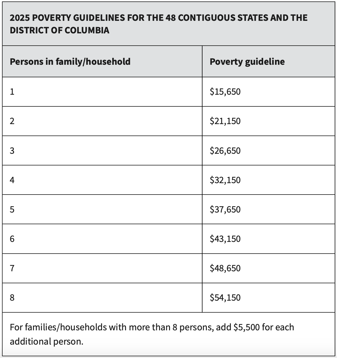OBBBA's impact on FIRE seekers - 2025 federal poverty limits by household size