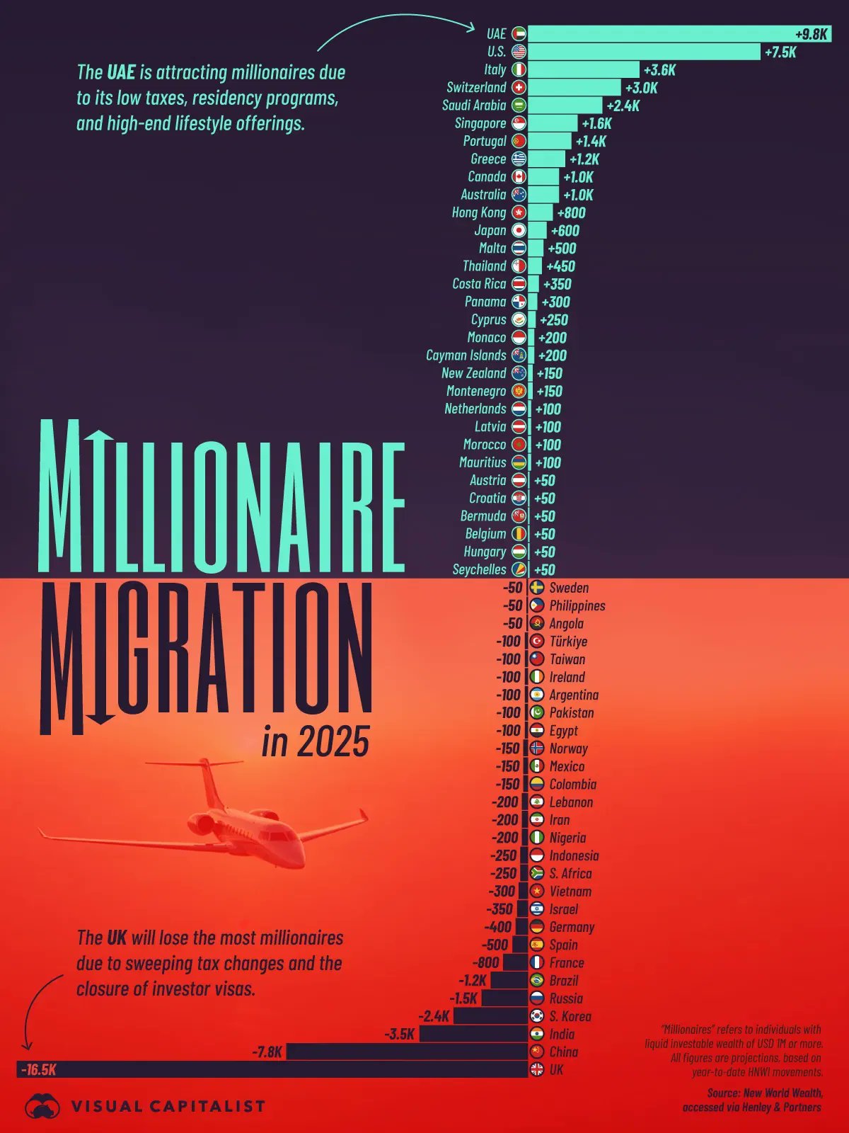 Millionaire migration: Where millionaires are moving to around the world
