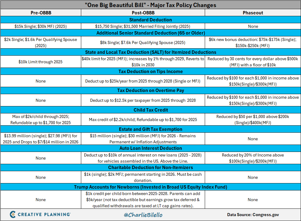 One big Beautiful bill changes compared to the past - a chart highlighting what's different