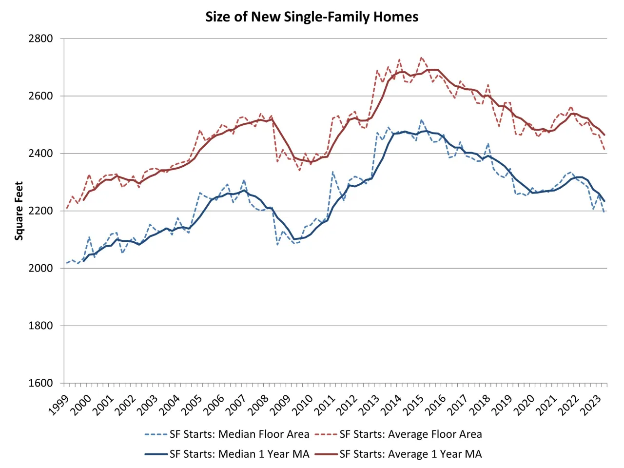 Average home size over time for new single-family homes. A big, beautiful home is nicer than a small home.