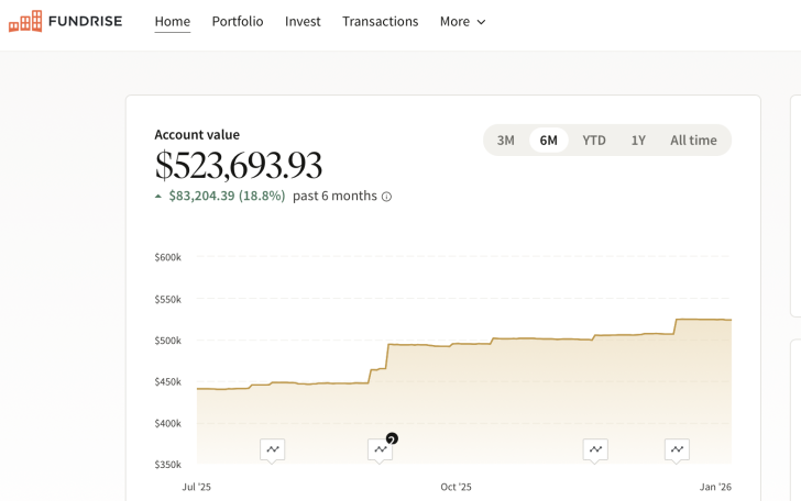 Fundrise Financial Samurai investment amount 2026