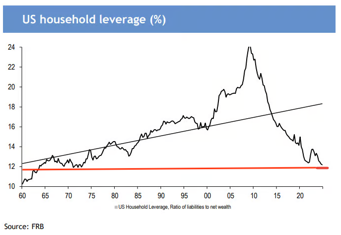 US household leverage near an 80-year low in 2025