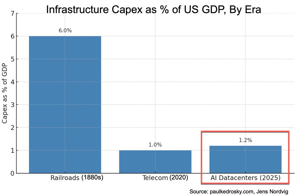 AI datacenters as a percentage of US GDP by Era
