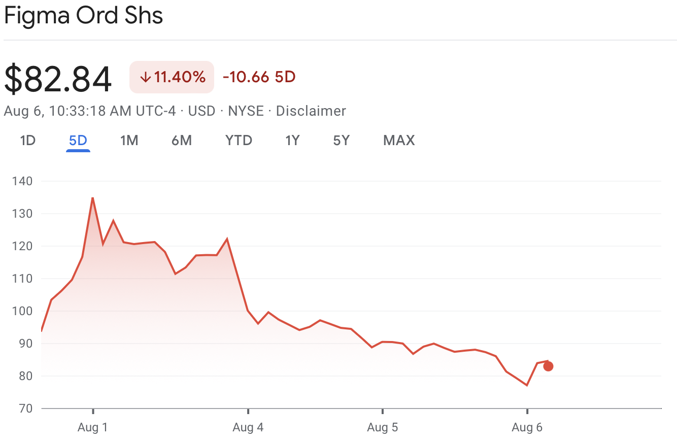Figma is an example of a hot IPO where investors couldn't get a decent size allocation. Shares popped by 333 percent the first day, and retail investors who invested on day one are now down.