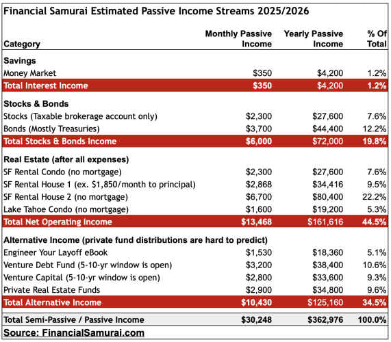 Financial Samurai, Sam Dogen, estimated passive income amounts by investment 2025 - 2026