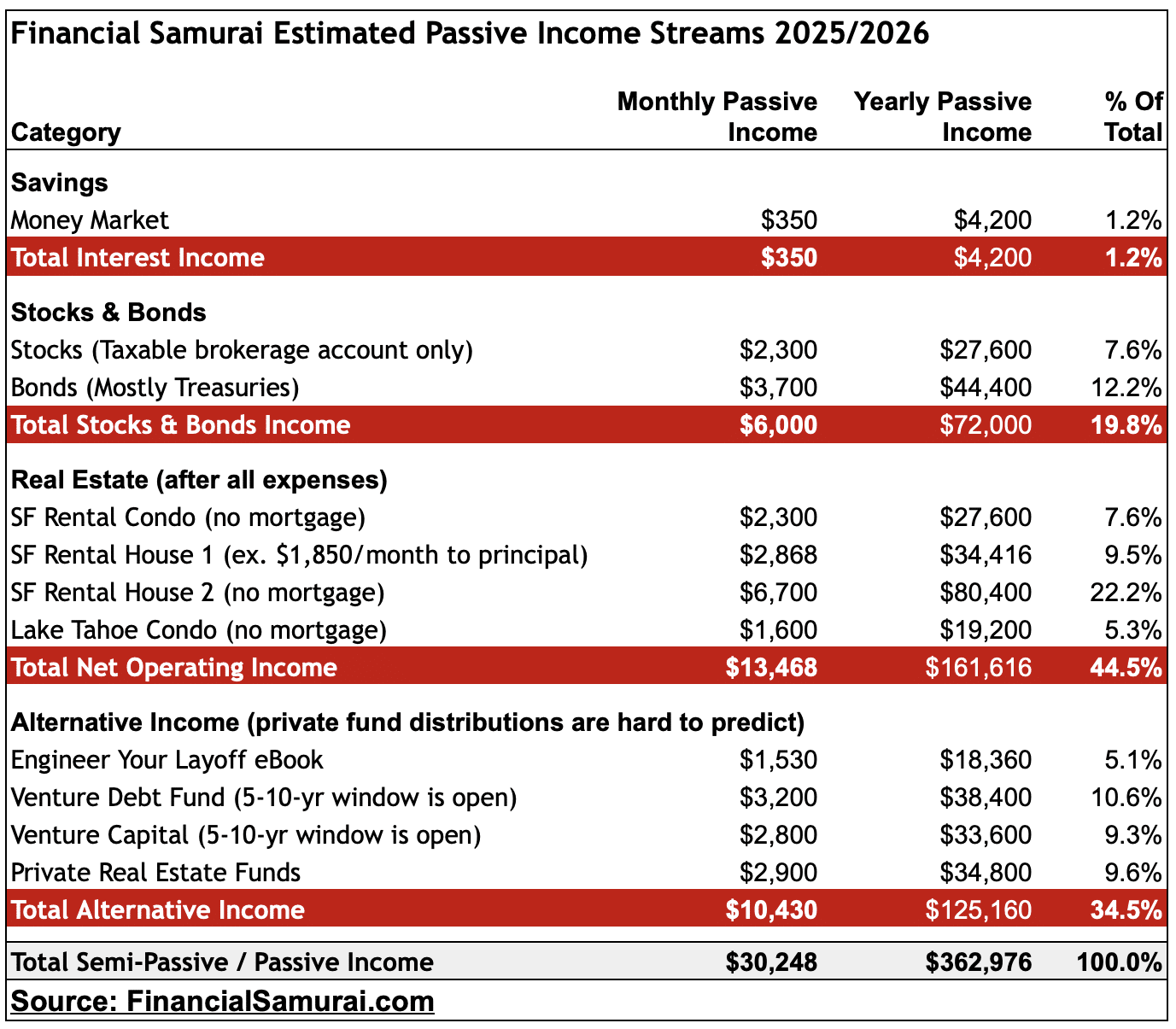 Financial Samurai, Sam Dogen, estimated passive income amounts by investment 2025 - 2026