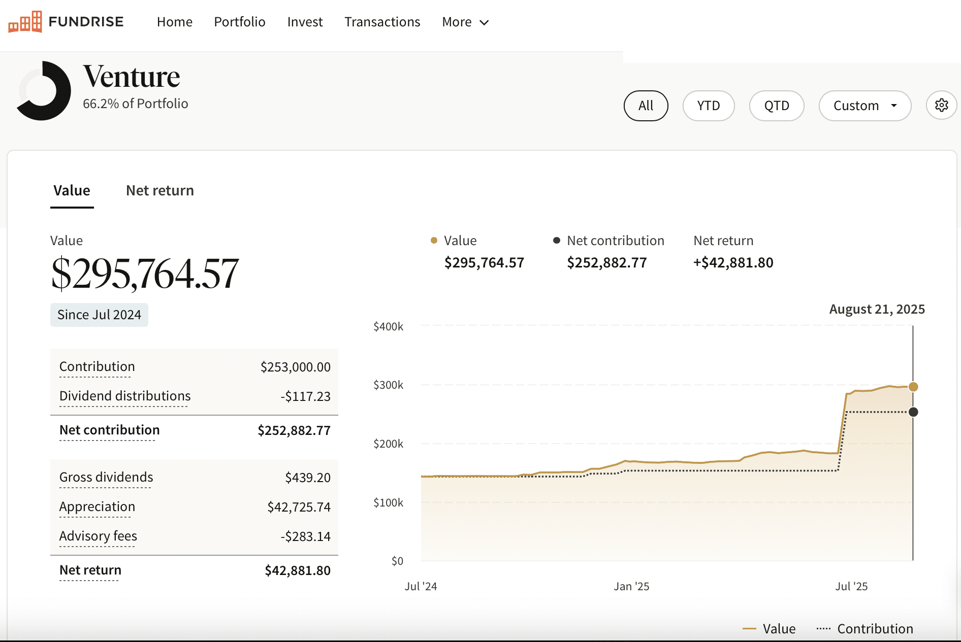 Fundrise Innovation Fund Financial Samurai investment amount and dashboard - Overcoming FOMO in AI by investing in AI