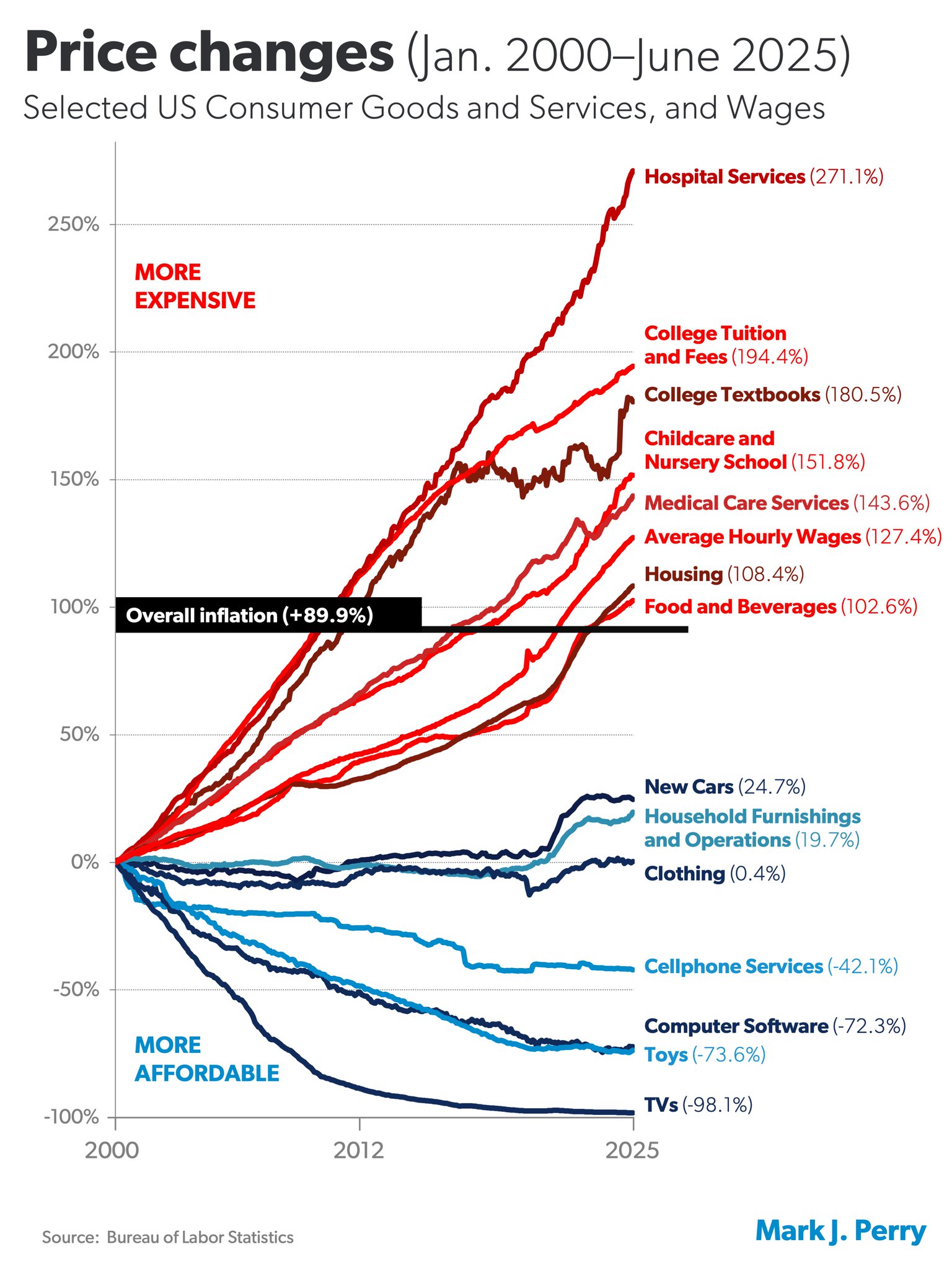 Inflation chart by category - retiring early with kids is difficult
