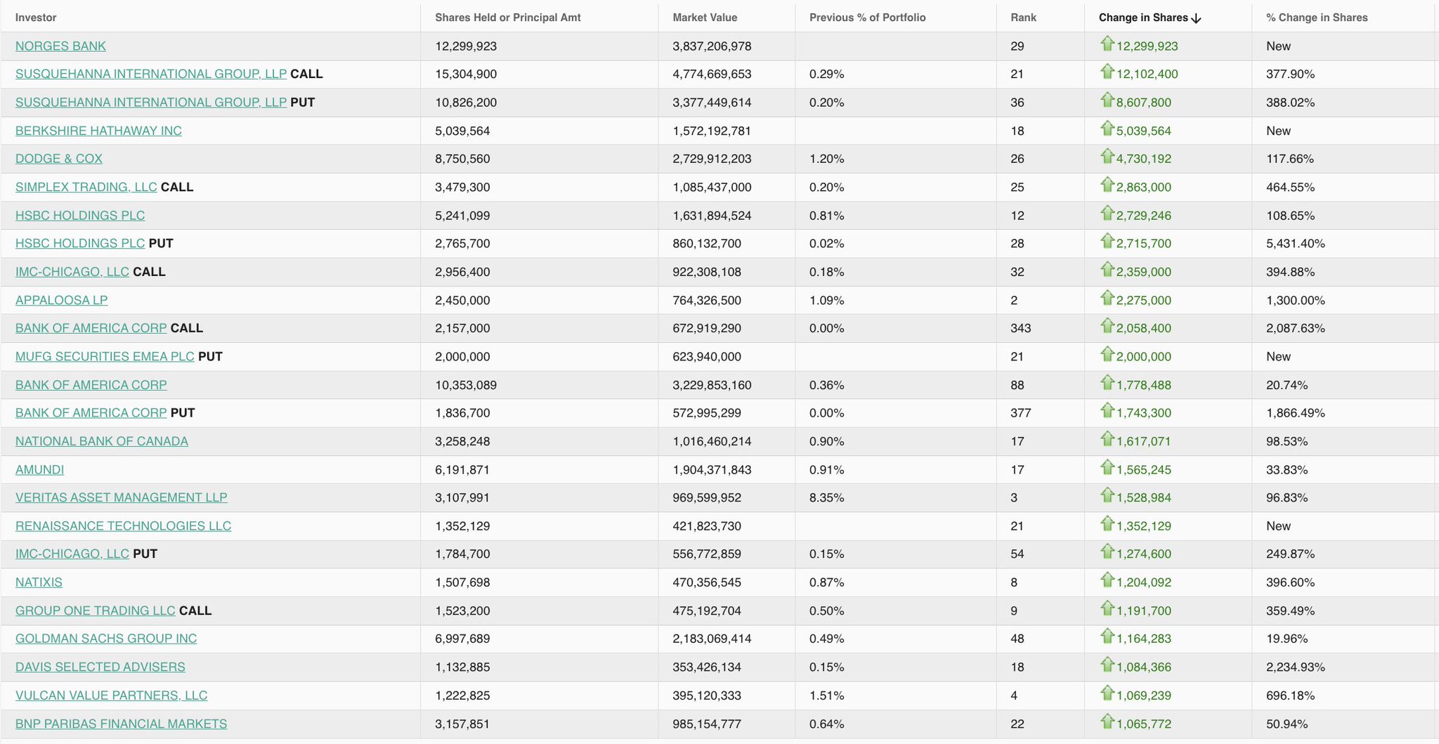 Buyers of UNH value stock include
-Warren Buffett buys 5.03 million shares.
-Dodge & Cox buys 4.73 million shares.
-David Tepper buys 2.27 million shares.
-Renaissance buys 1.35 million shares.
-Michael Burry buys calls.
-Saudi Arabia's Public Investment Fund (PIF) buys calls.