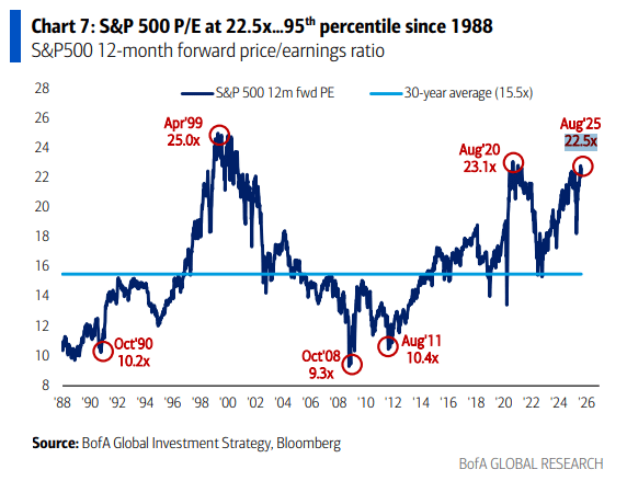 P/E ratio of S&P 500 historical - The stock market is very expensive in 2025