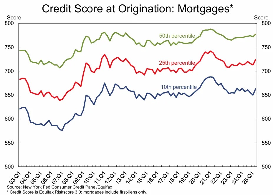 Credit score for approved mortgages at origination through 2025