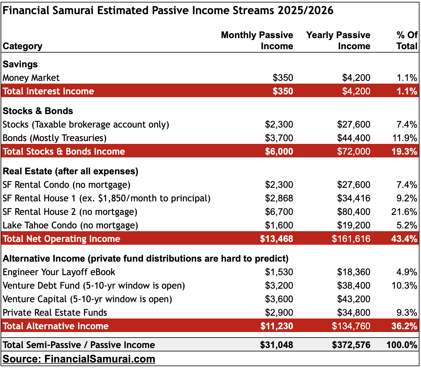 Financial Samurai estimated passive income and semi-passive income streams 2025/2026