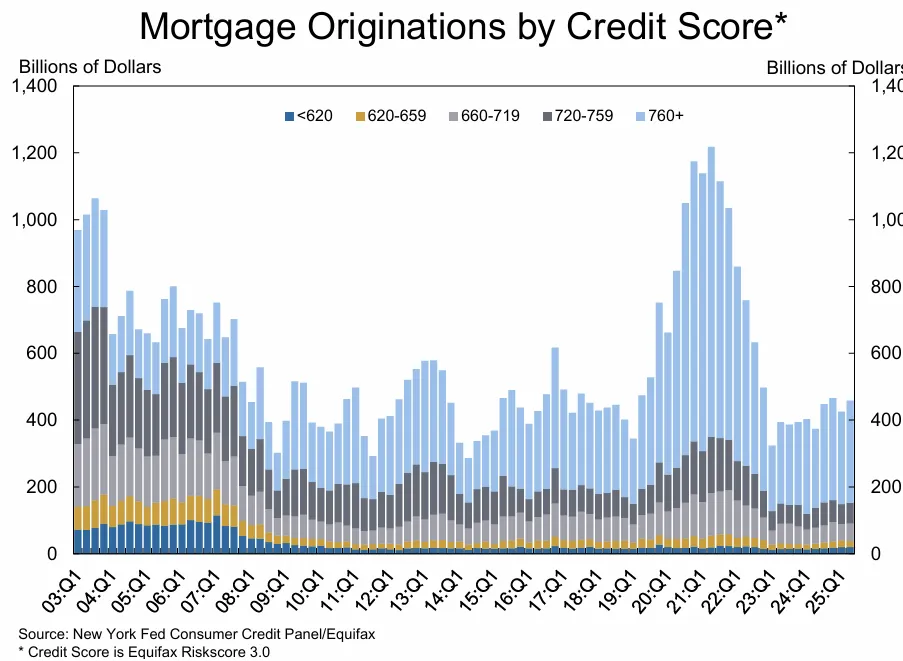 Mortgage originations by credit score