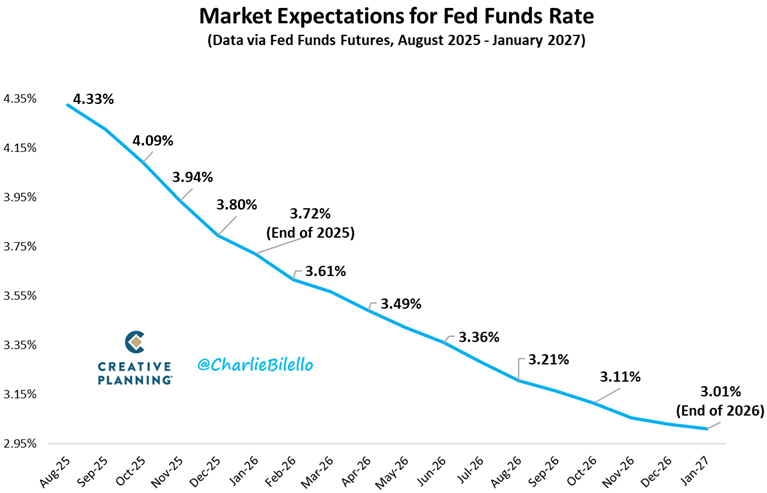 Fed Rate cut expectations 2025 through 2026