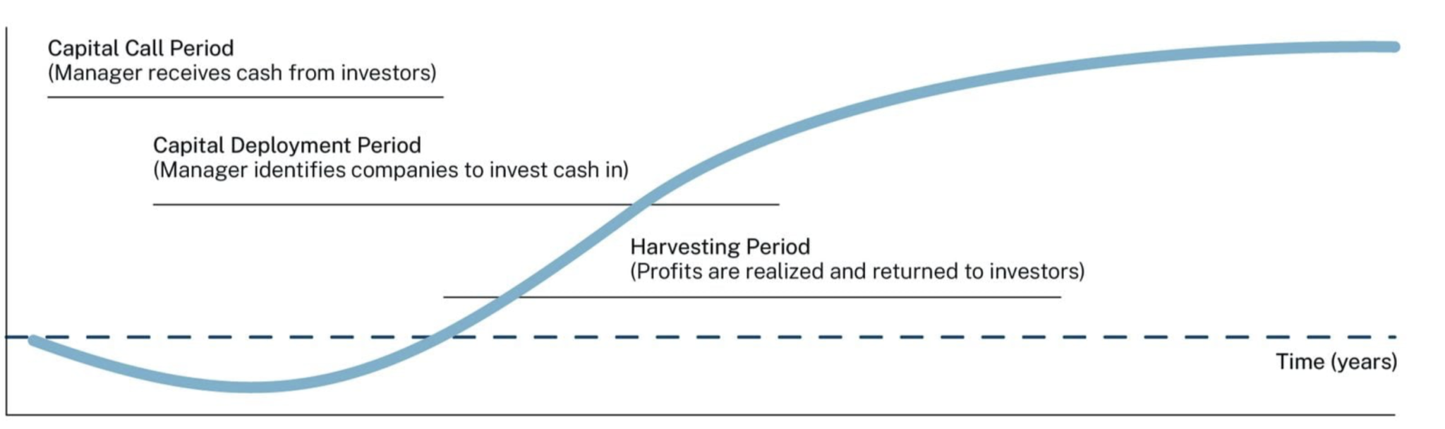 Understanding the J-curve when venture capital or private equity investing