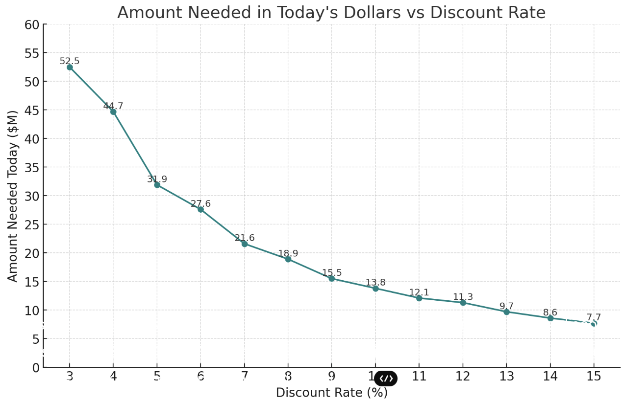 Amounted needed in Today's dollars vs. Discount rate for building multi-generational wealth