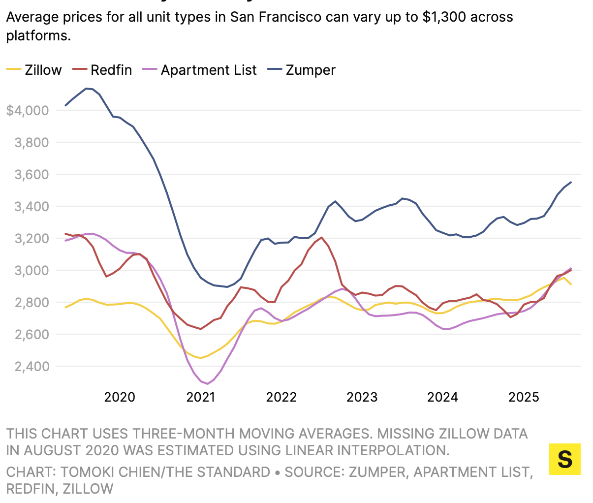 Rent is picking up again in San Francisco 