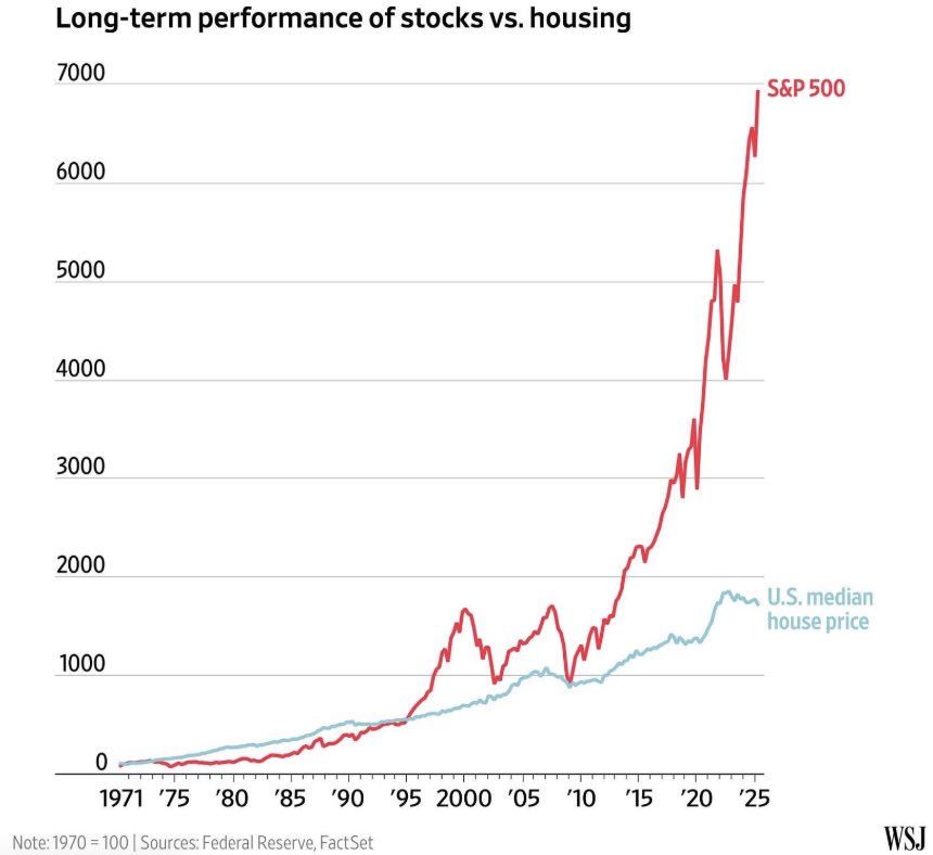 stocks versus housing real estate performance since 1970