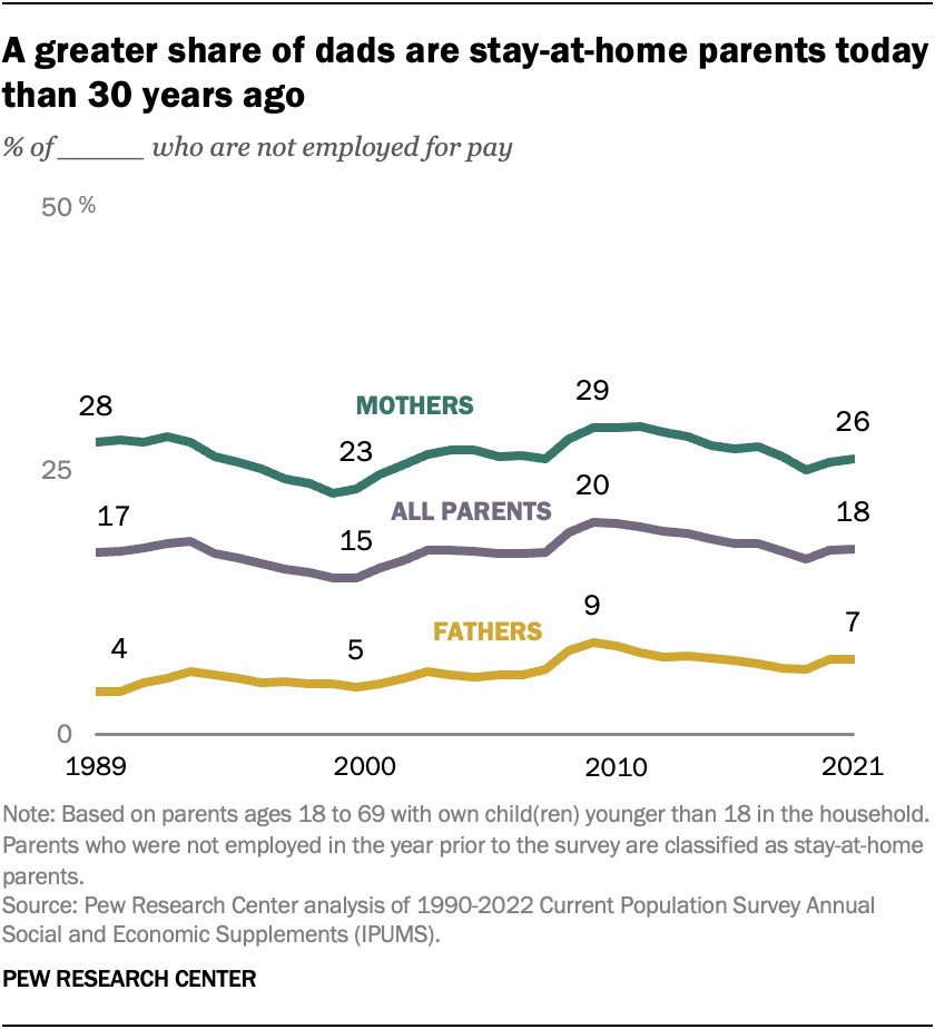 Percentage of stay-at-home parents who are fathers dads