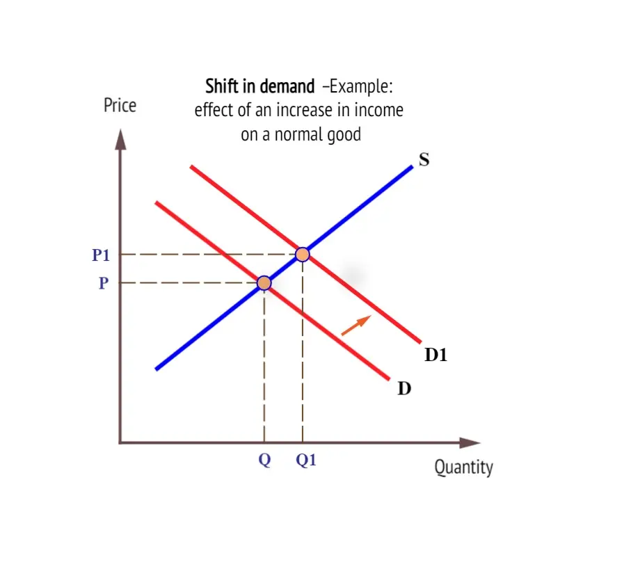 A 50-year mortgage shifts demand curve to right, causing prices to go up