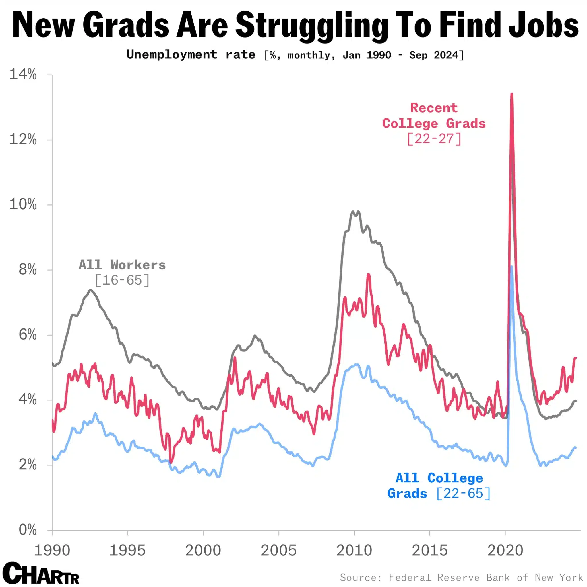 College graduates struggling to find jobs