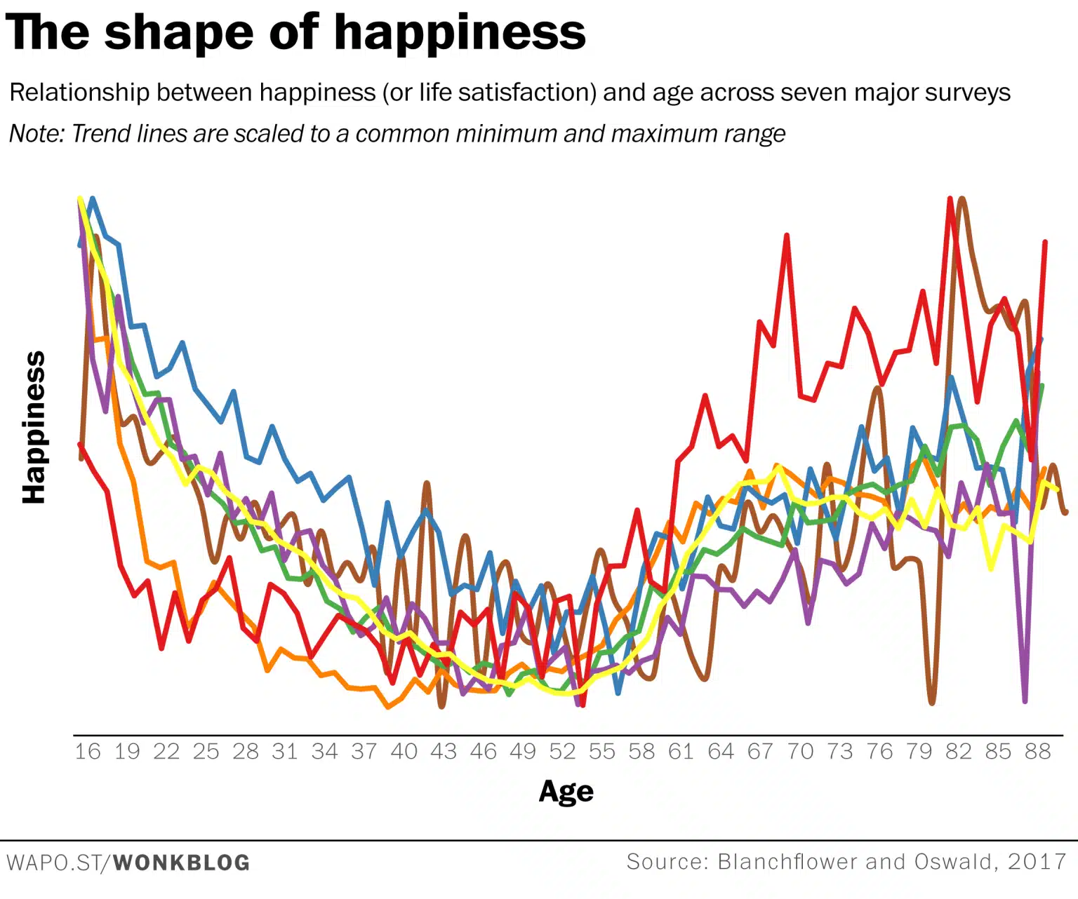 the shape of happiness - happiness curve dips in your 40s and 50s and then rises again