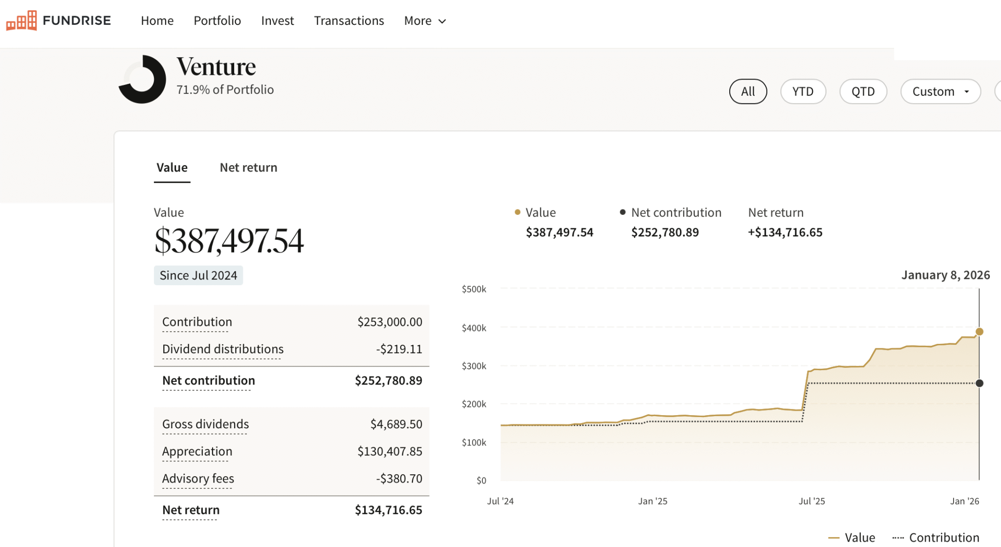 Fundrise venture capital Innovation Fund position Financial Samurai 2026