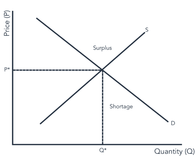 Supply demand economic chart - lose weight by embracing your inner economist