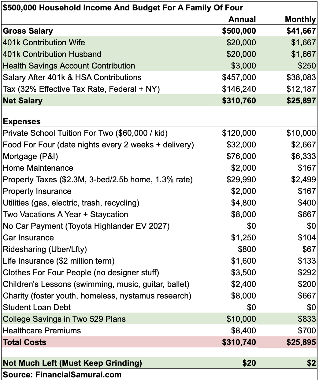 $500,000 household budget paying for private grade school tuition for two kids