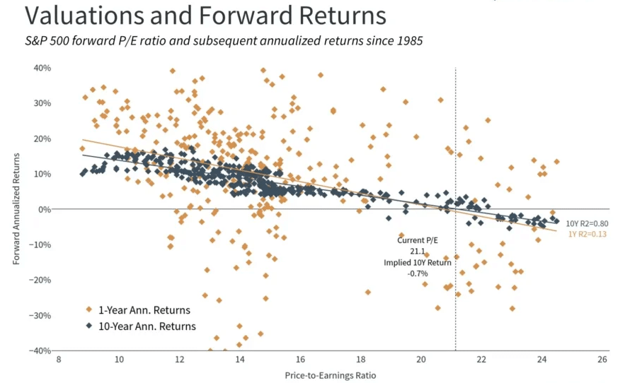Stock market valuations and forward returns since 1985
