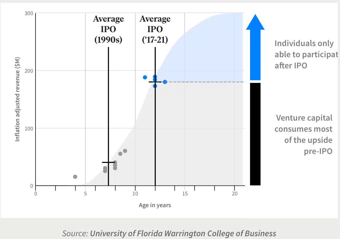 private companies are staying private for longer, which is why more investors should allocate more capital to public venture capital and invest in private companies