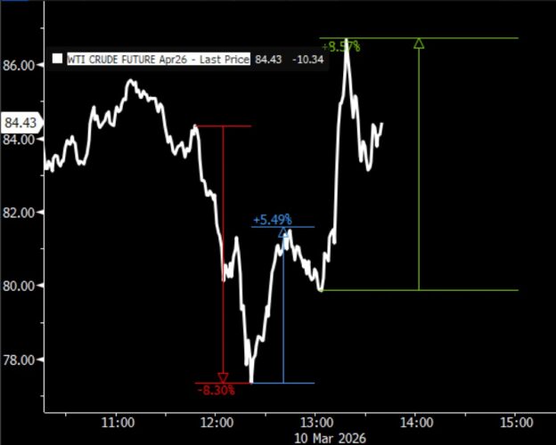 Volatility of crude oil prices