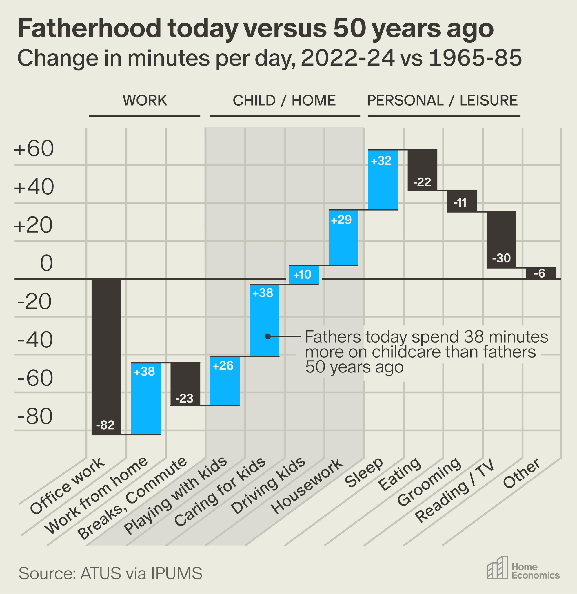Dads Are Doing Twice The Childcare Their Fathers Did