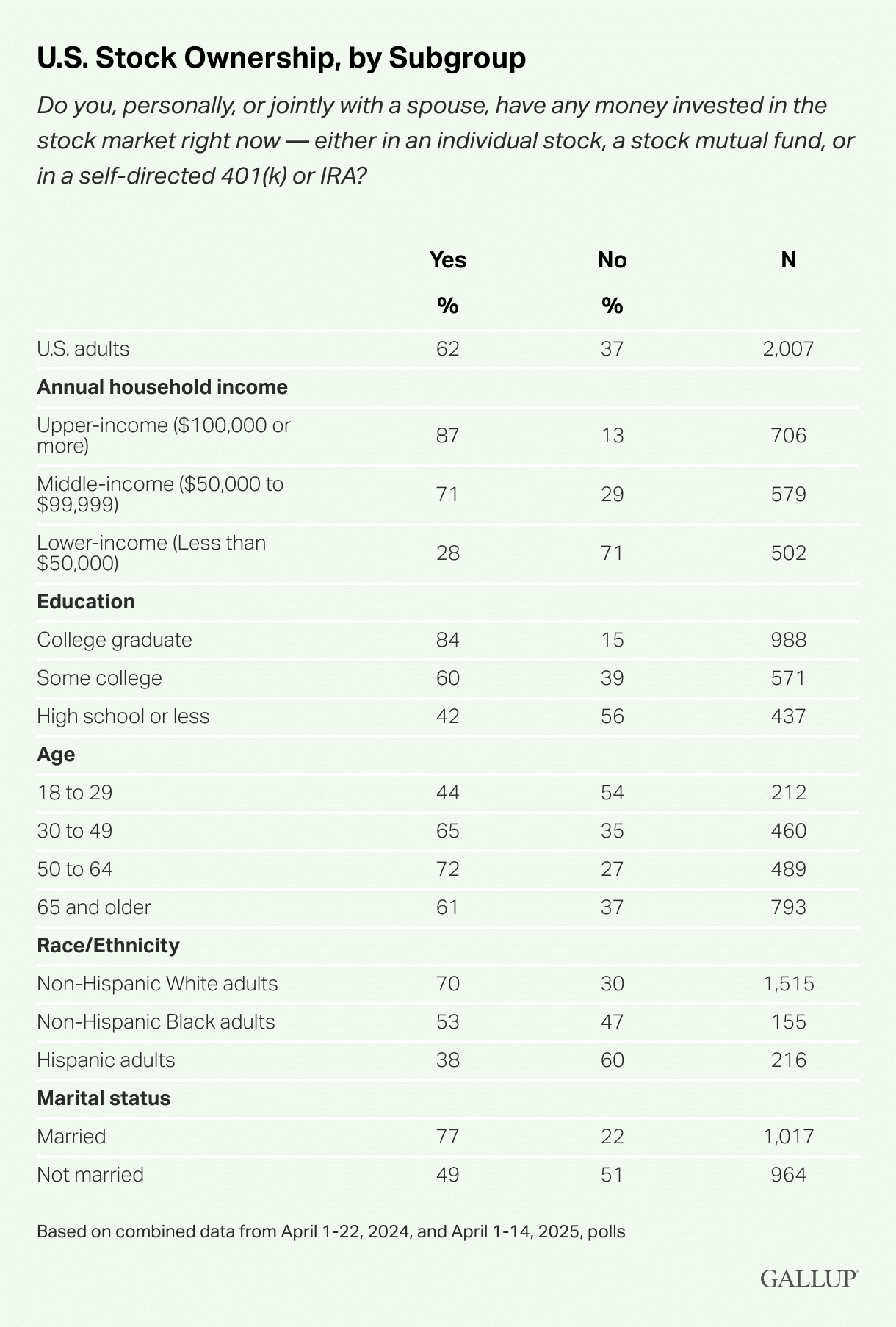 U.S. stock ownership, by Subgroup - What percentage of Americans own stocks