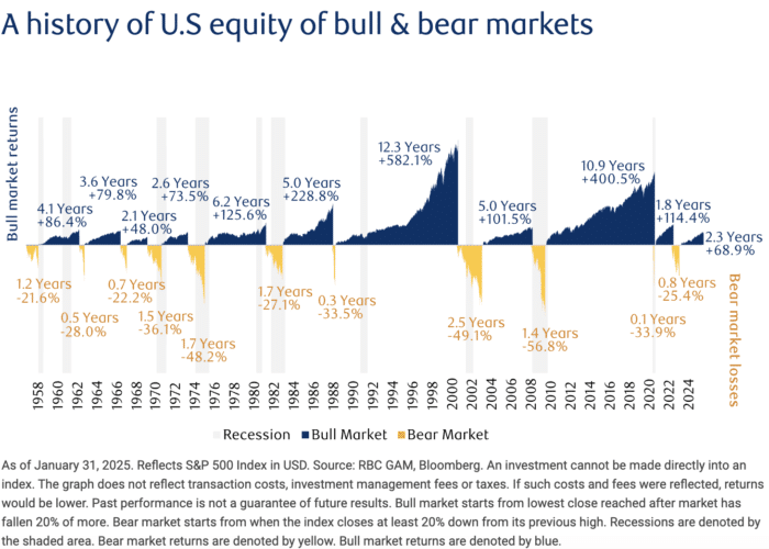 A history of U.S. equity bull and bear markets - Investing aggressively tends to pay off long term