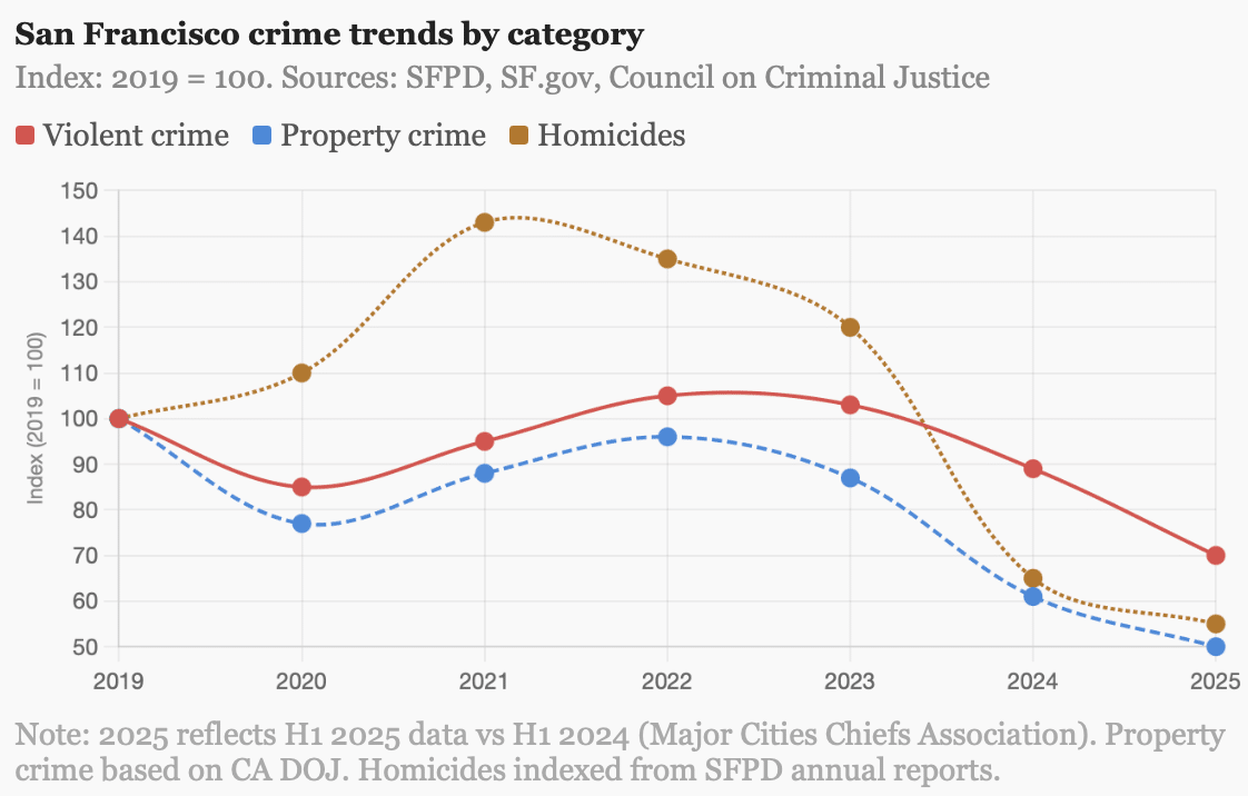 San Francisco crime trends by category, all way down from 2021-2022 peaks