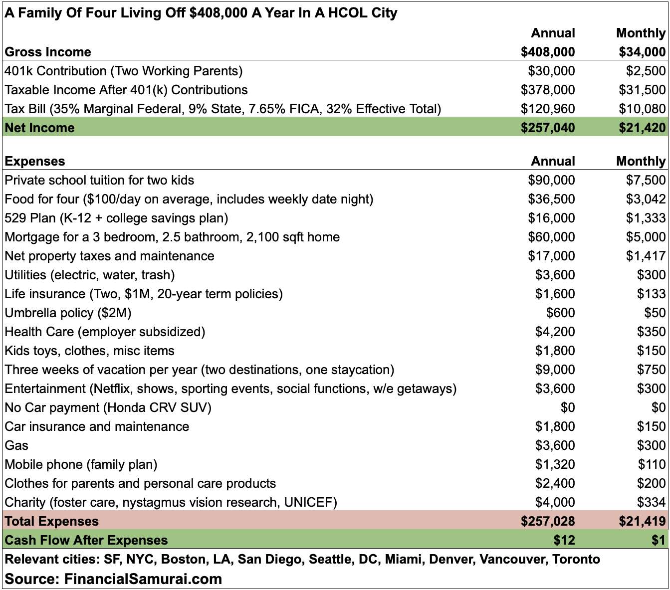 Family of four earning $408,000 a year living in a high cost of living city like San Francisco - Budget for family of four making $408,000 a year