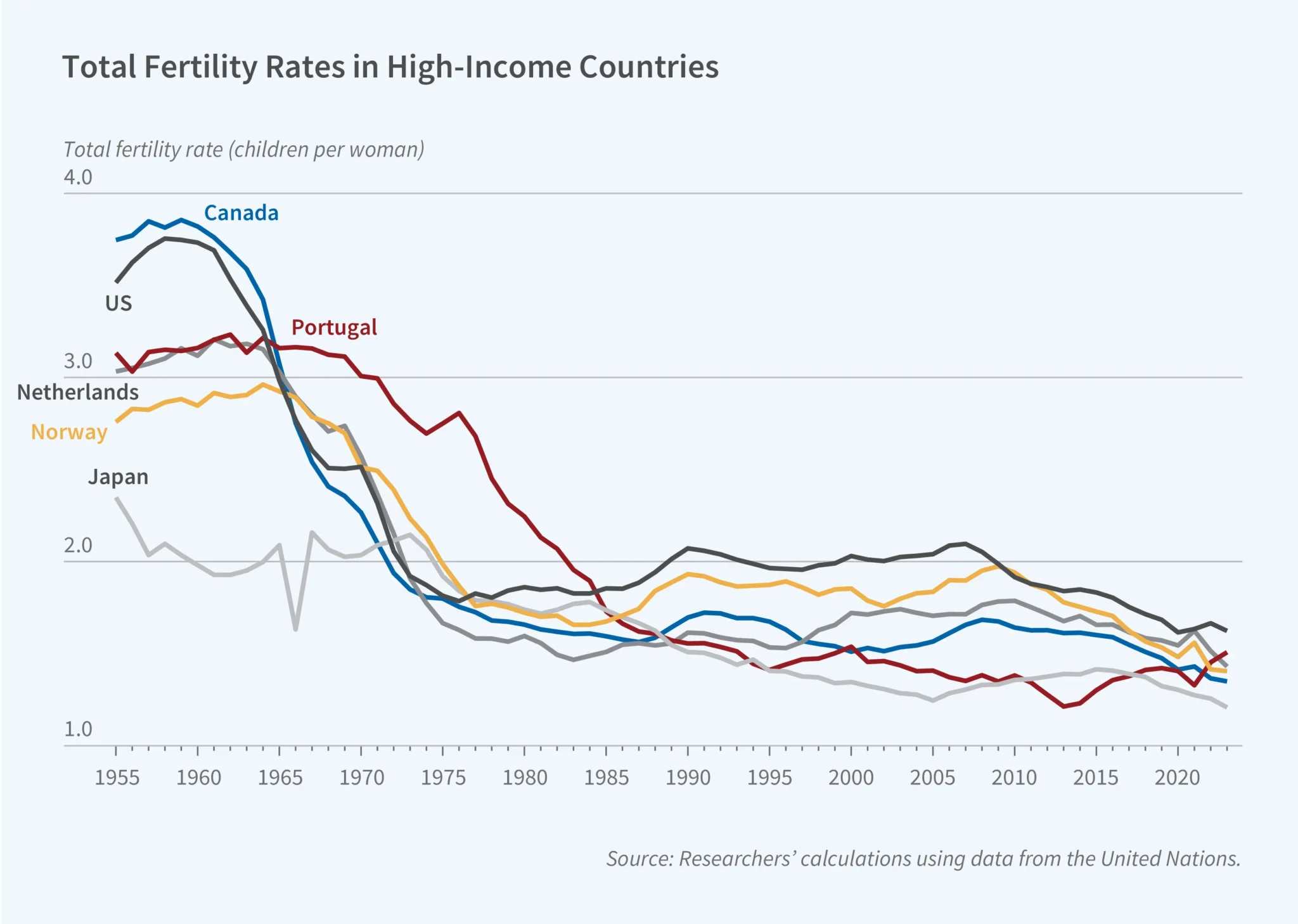 Fertility rates by country - the cost of childcare is expensive